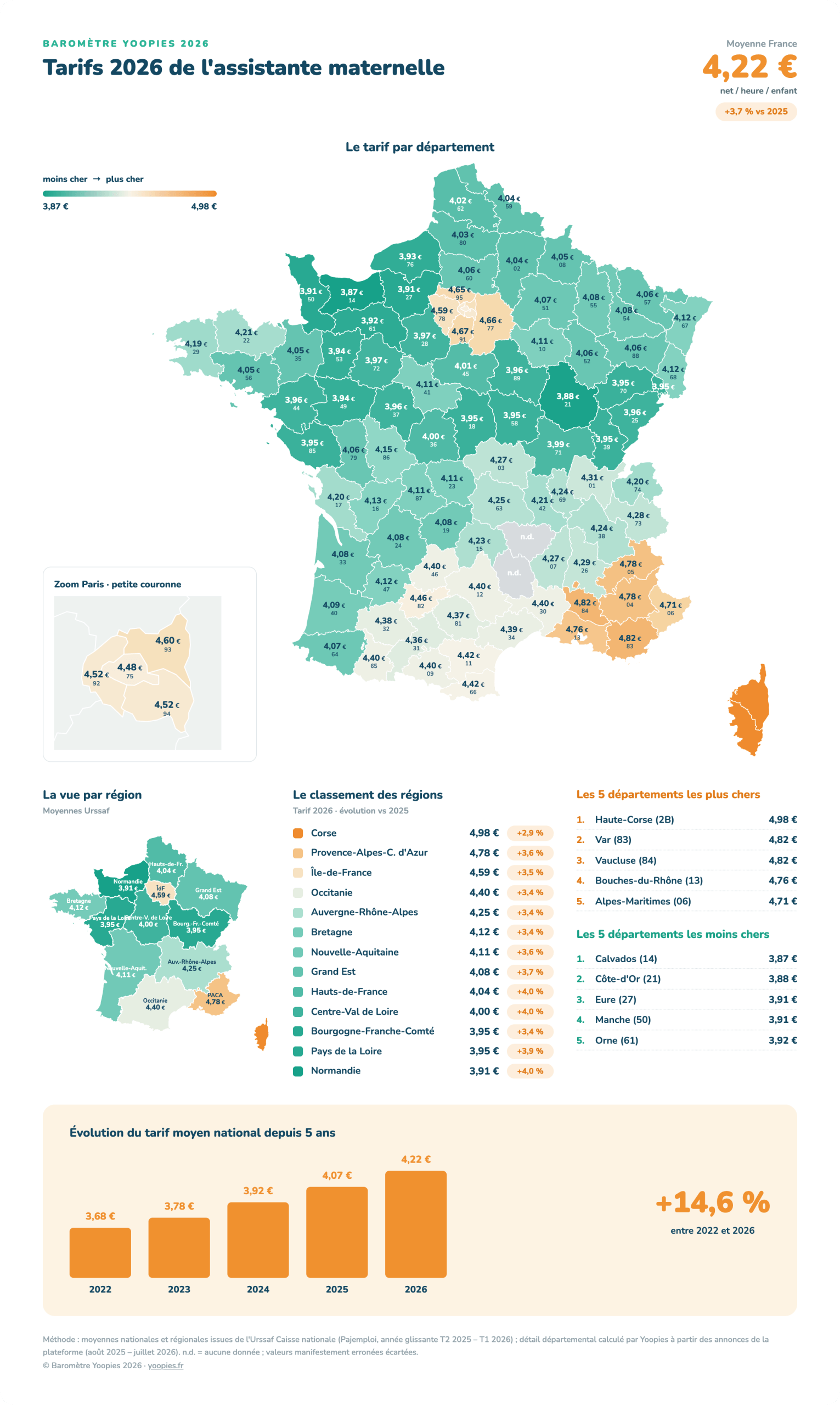Carte de France des tarifs de l'assistante maternelle 2026 par département — Baromètre Yoopies