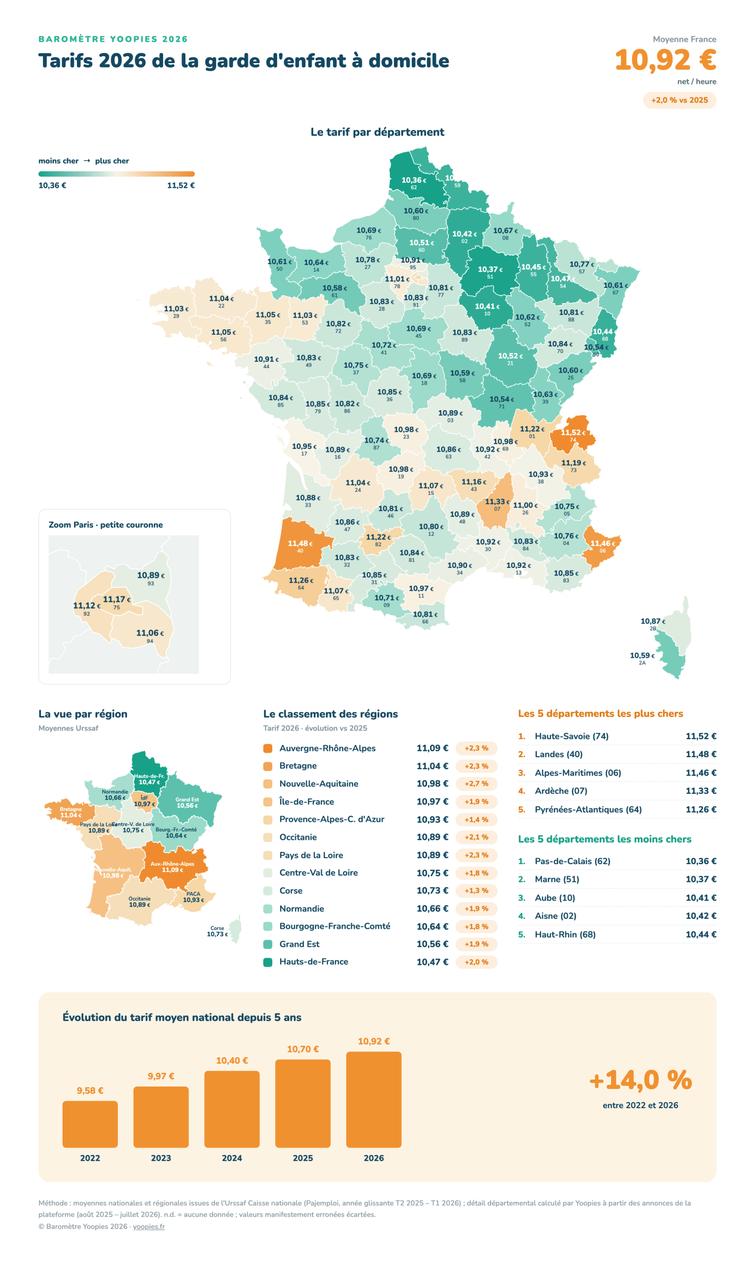 Carte de France des tarifs de la garde d'enfants 2026 à domicile par département — Baromètre Yoopies